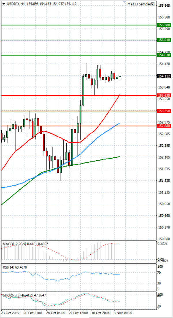 Dollar - Japanese Yen Analysis Analysis Technical analysis 03/11/2025