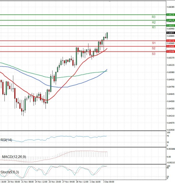 Australian Dollar - Dollar Analysis Technical analysis 03/12/2025