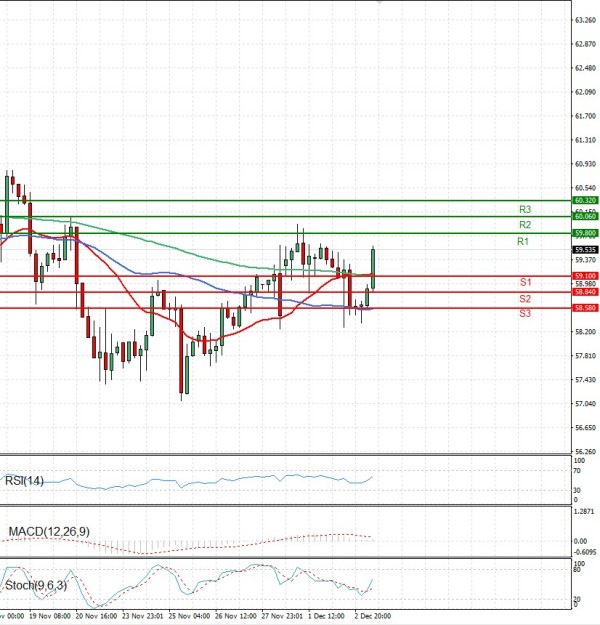 Crude Oil Analysis Technical analysis 03/12/2025
