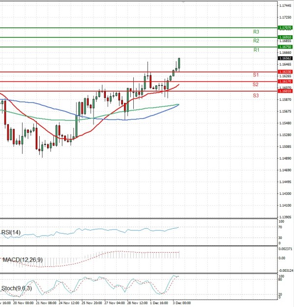 Euro - Dollar Analysis Technical analysis 03/12/2025