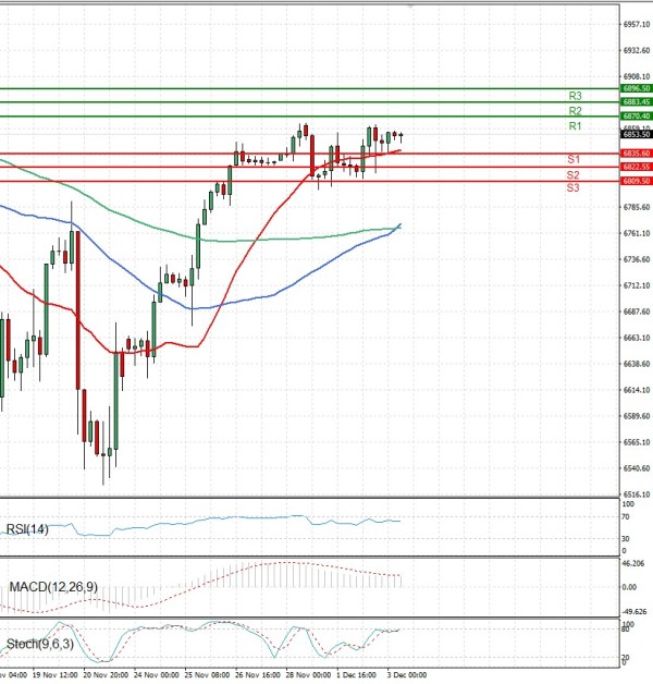 USA500 Analysis Technical analysis 03/12/2025