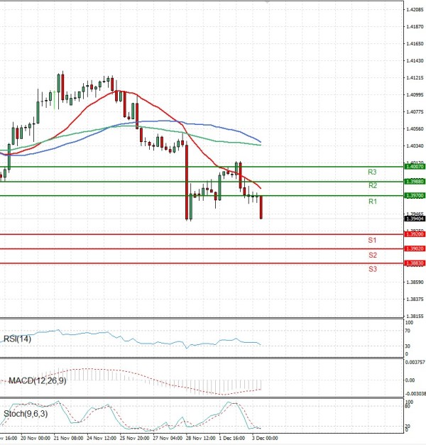 Dollar - Canadian Dollar Analysis Technical analysis 03/12/2025