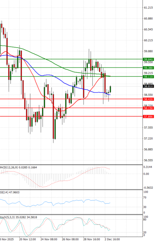 Crude Oil Analysis Technical analysis 03/12/2025