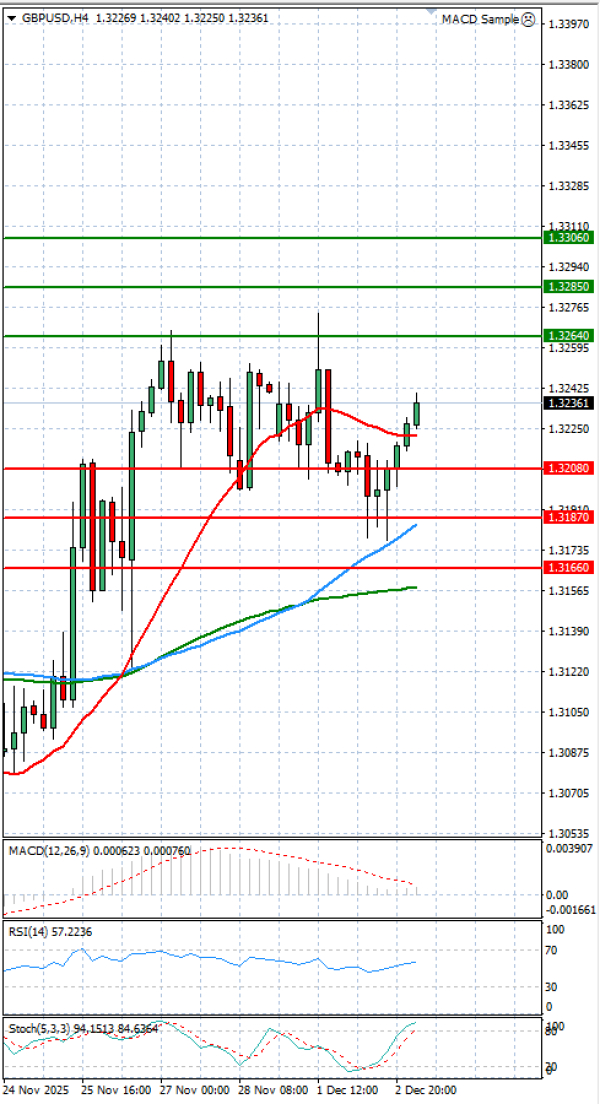 Pound - US Dollar Analysis Technical analysis 03/12/2025