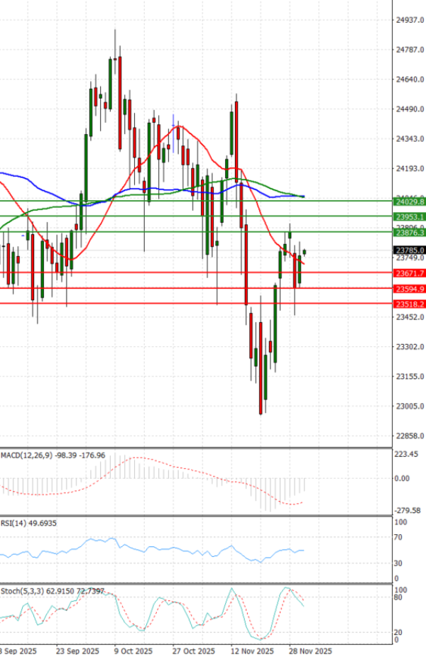 Ger 40 Index Analysis Technical analysis 03/12/2025