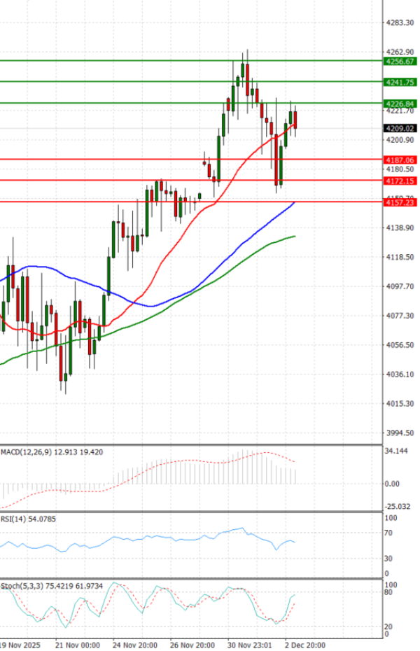 Gold - Usd Dollar Analysis Technical analysis 03/12/2025