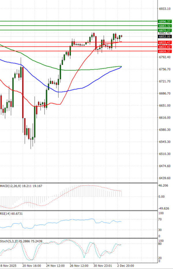 USA500 Analysis Technical analysis 03/12/2025