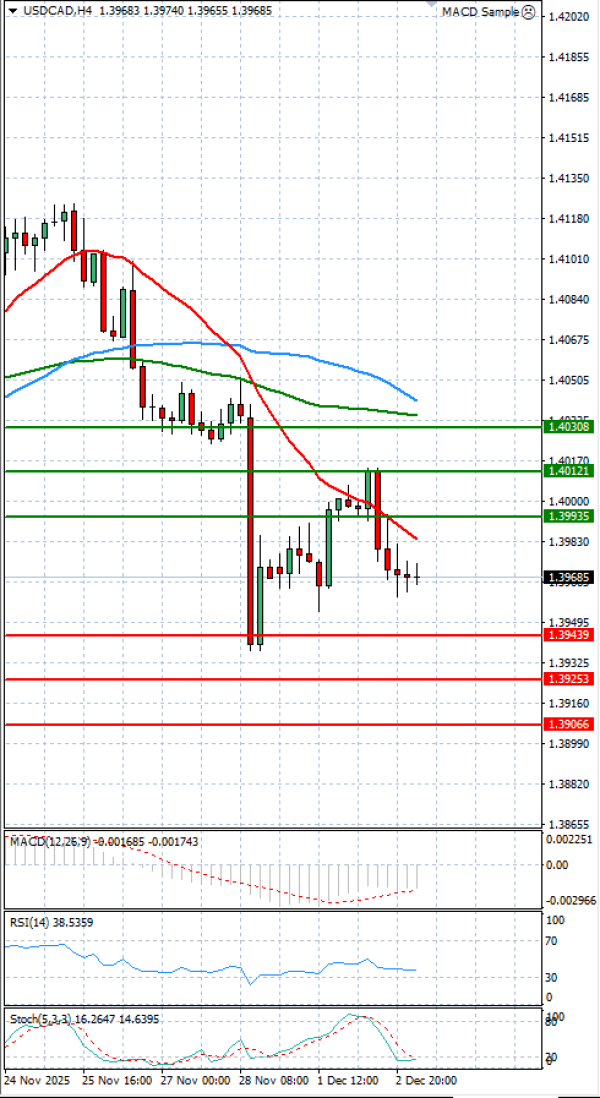 Dollar - Canadian Dollar Analysis Technical analysis 03/12/2025
