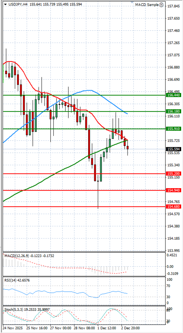 Dollar - Japanese Yen Analysis Analysis Technical analysis 03/12/2025