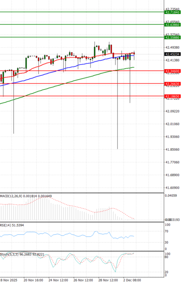 Dollar - Turkish Lira Analysis Technical analysis 03/12/2025