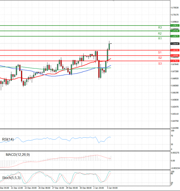 Australian Dollar - Dollar Analysis Technical analysis 04/01/2023