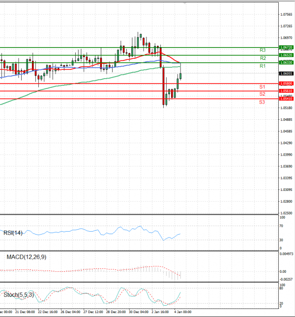 Euro - Dollar Analysis Technical analysis 04/01/2023
