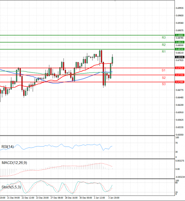 Australian Dollar - Dollar Analysis Technical analysis 04/01/2023