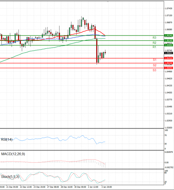 Euro - Dollar Analysis Technical analysis 04/01/2023