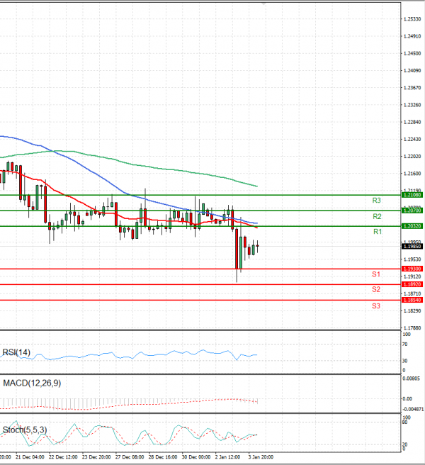 Pound - US Dollar Analysis Technical analysis 04/01/2023