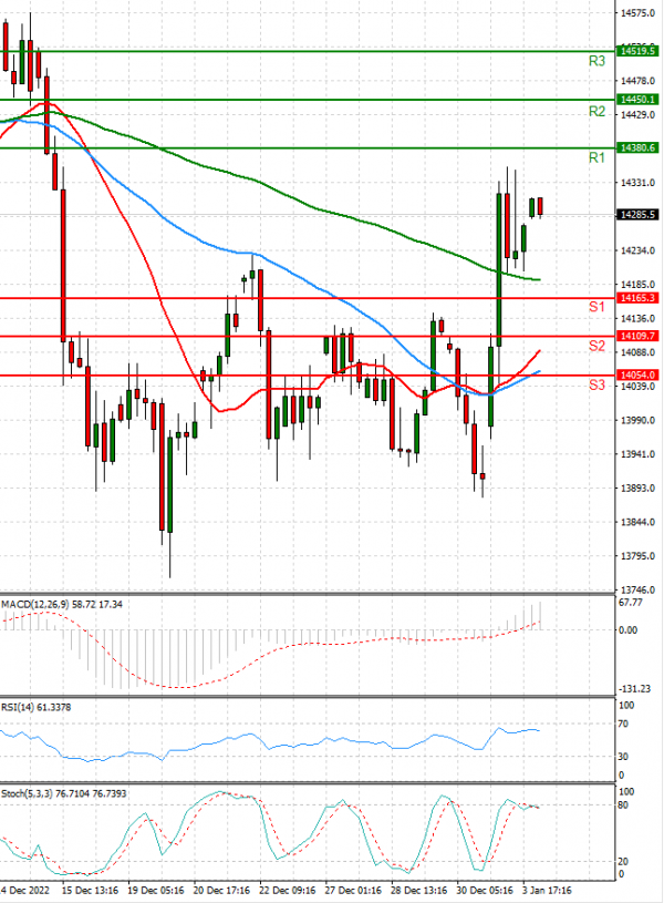 Ger 40 Index Analysis Technical analysis 04/01/2023