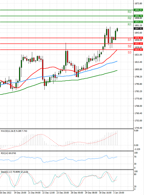 Gold - Usd Dollar Analysis Technical analysis 04/01/2023