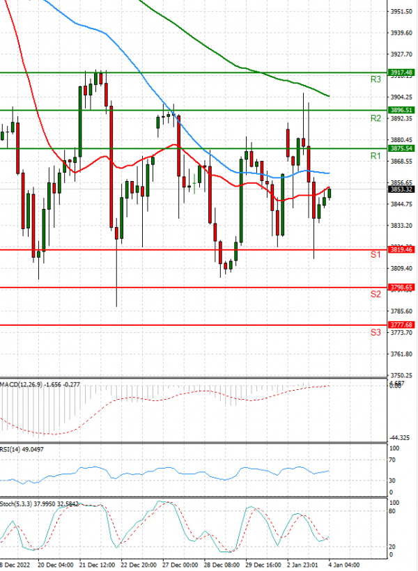 USA500 Analysis Technical analysis 04/01/2023