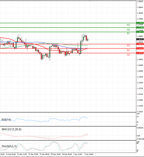 Dollar - Canadian Dollar Analysis Technical analysis 04/01/2023