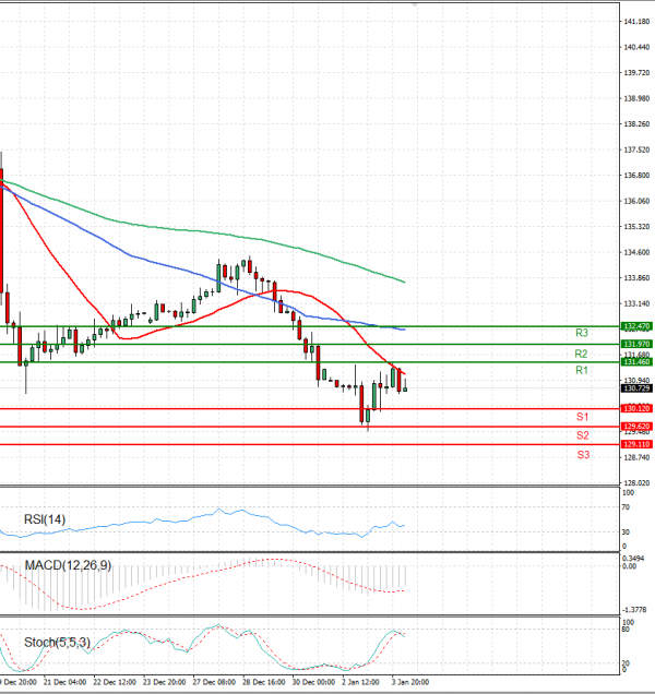 Dollar - Japanese Yen Analysis Analysis Technical analysis 04/01/2023