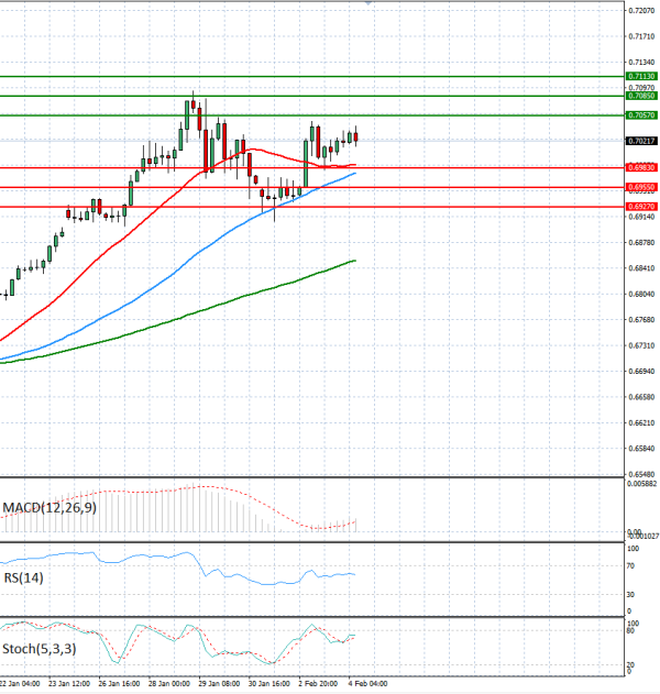 Australian Dollar - Dollar Analysis Technical analysis 04/02/2026