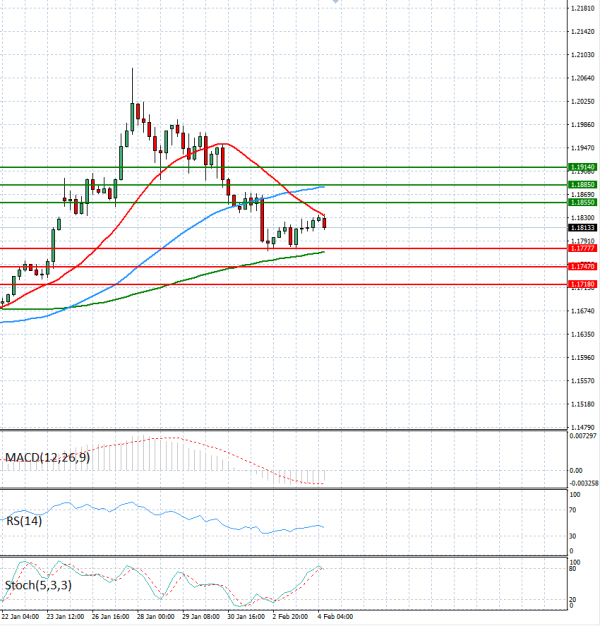 Euro - Dollar Analysis Technical analysis 04/02/2026