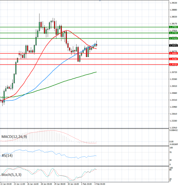 Pound - US Dollar Analysis Technical analysis 04/02/2026
