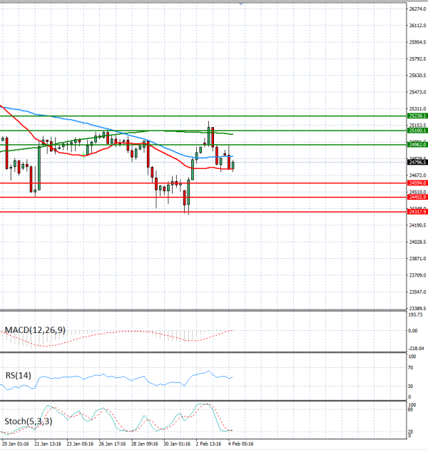 Ger 40 Index Analysis Technical analysis 04/02/2026