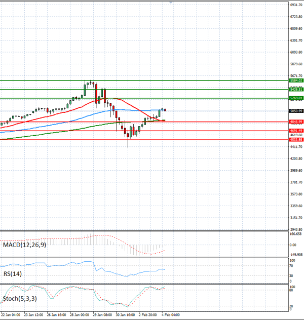 Gold - Usd Dollar Analysis Technical analysis 04/02/2026