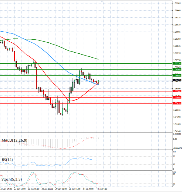 Dollar - Canadian Dollar Analysis Technical analysis 04/02/2026