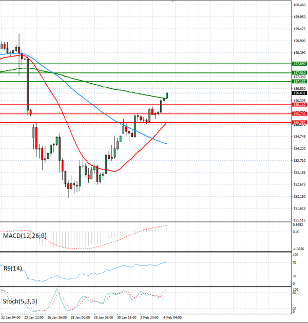 Dollar - Japanese Yen Analysis Analysis Technical analysis 04/02/2026