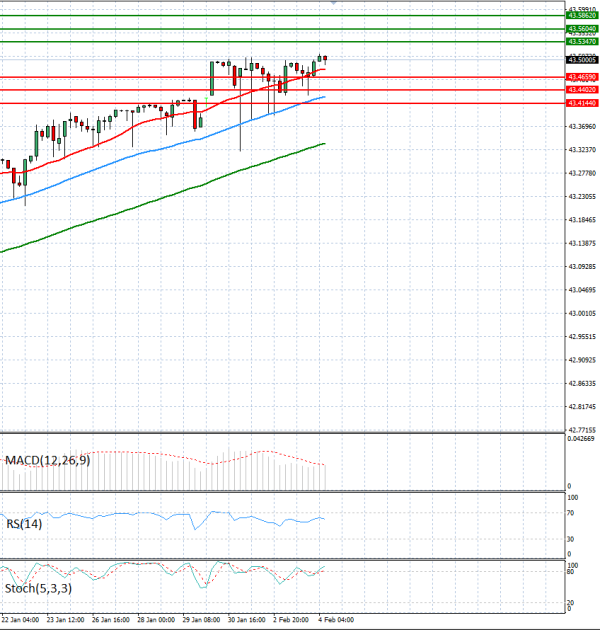 Dollar - Turkish Lira Analysis Technical analysis 04/02/2026
