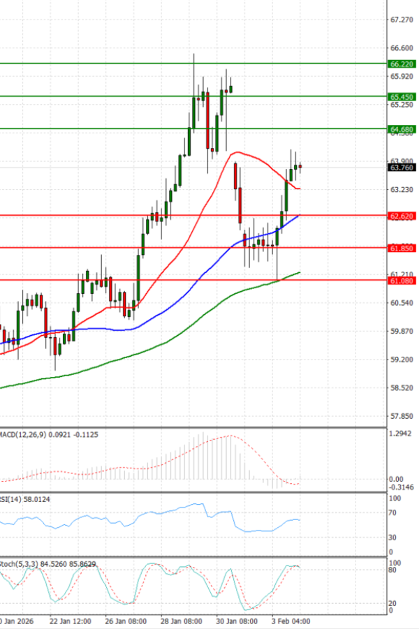Crude Oil Analysis Technical analysis 04/02/2026