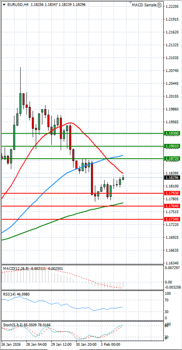 Euro - Dollar Analysis Technical analysis 04/02/2026