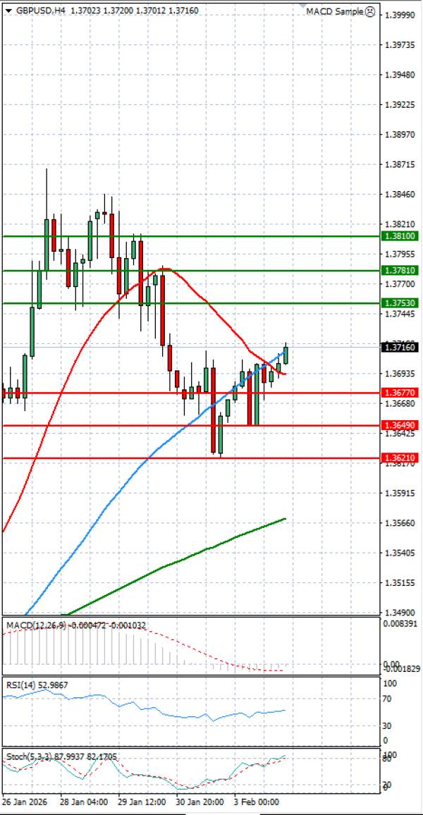 Pound - US Dollar Analysis Technical analysis 04/02/2026