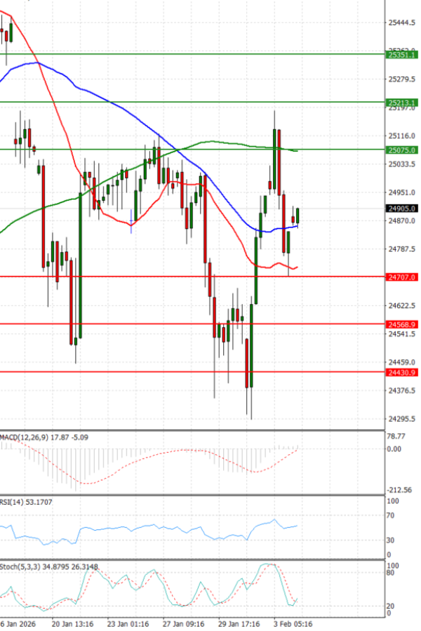 Ger 40 Index Analysis Technical analysis 04/02/2026