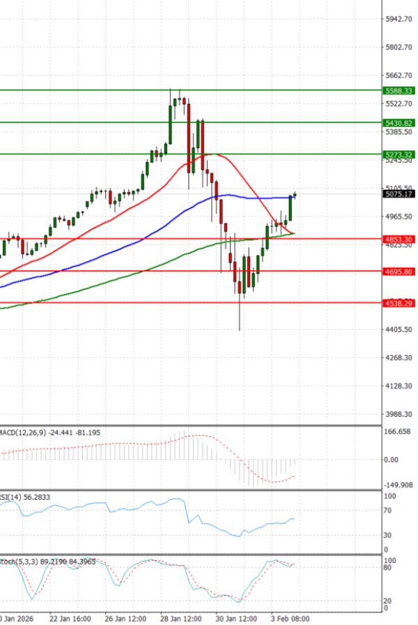 Gold - Usd Dollar Analysis Technical analysis 04/02/2026