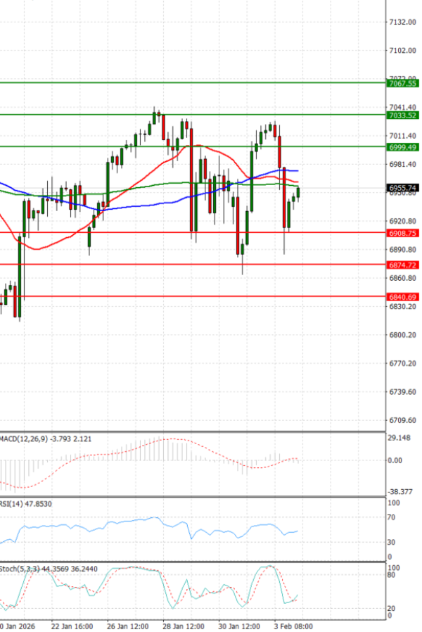USA500 Analysis Technical analysis 04/02/2026