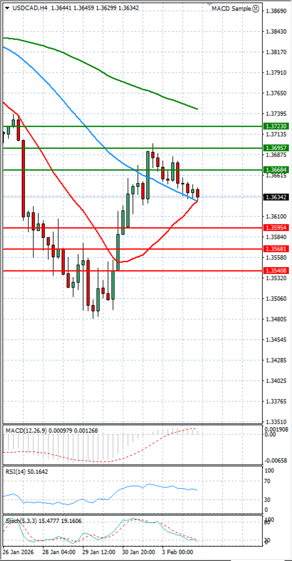 Dollar - Canadian Dollar Analysis Technical analysis 04/02/2026