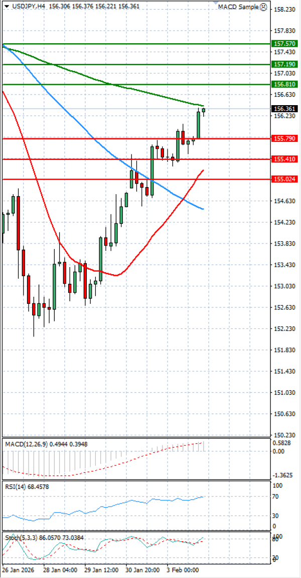 Dollar - Japanese Yen Analysis Analysis Technical analysis 04/02/2026