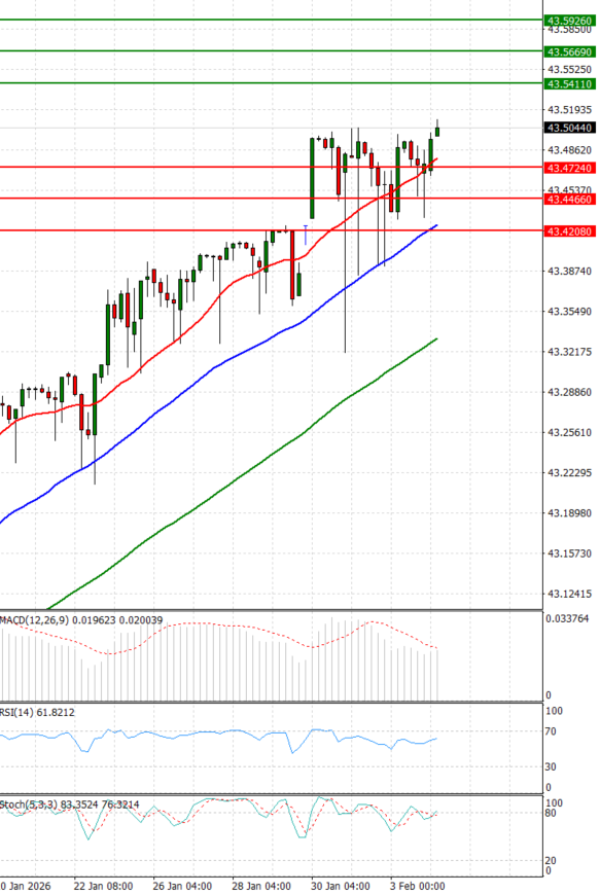 Dollar - Turkish Lira Analysis Technical analysis 04/02/2026