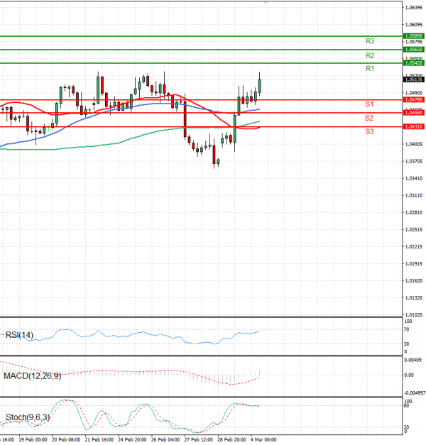 Euro - Dollar Analysis Technical analysis 04/03/2025