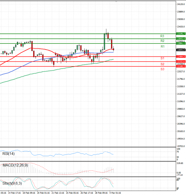 Ger 40 Index Analysis Technical analysis 04/03/2025