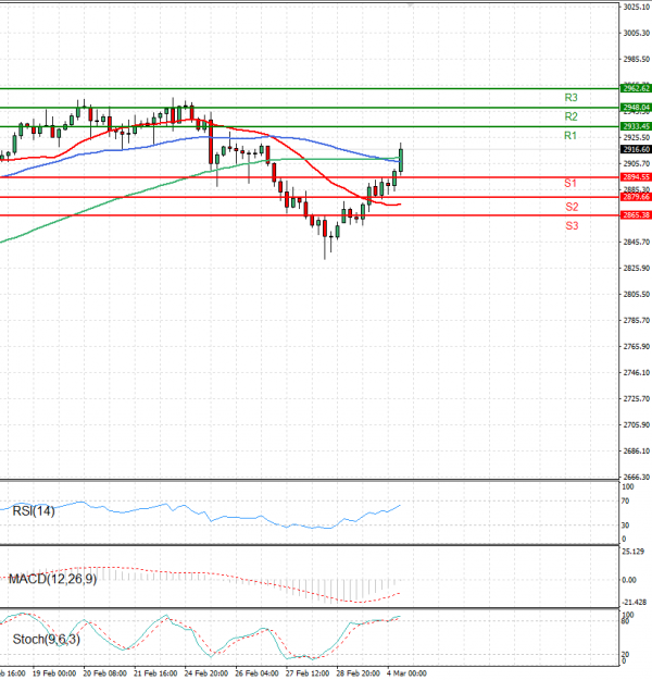 Gold - Usd Dollar Analysis Technical analysis 04/03/2025