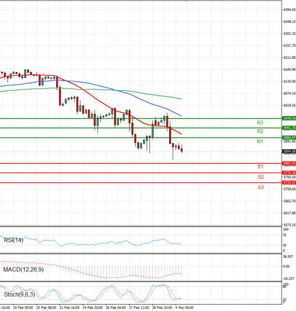USA500 Analysis Technical analysis 04/03/2025