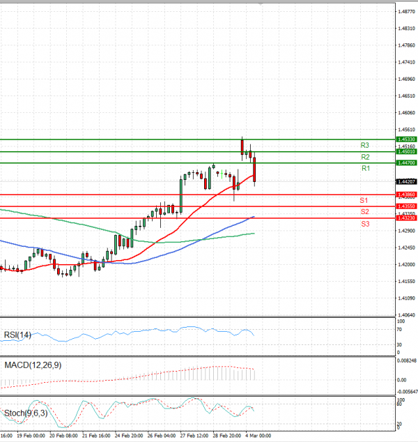 Dollar - Canadian Dollar Analysis Technical analysis 04/03/2025