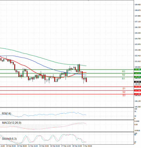 Dollar - Japanese Yen Analysis Analysis Technical analysis 04/03/2025