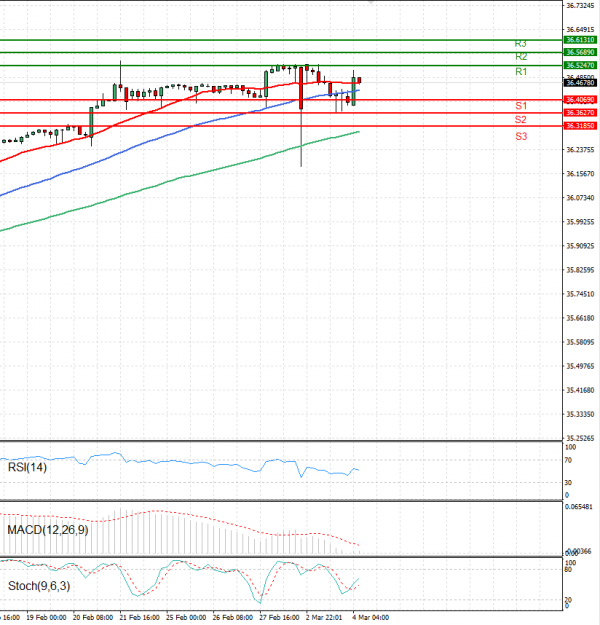 Dollar - Turkish Lira Analysis Technical analysis 04/03/2025