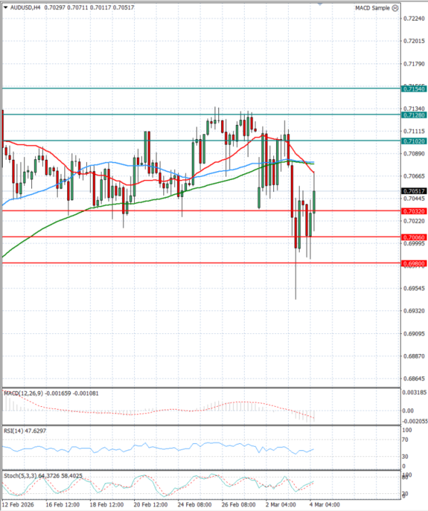 Australian Dollar - Dollar Analysis Technical analysis 04/03/2026