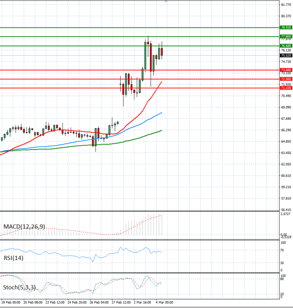 Crude Oil Analysis Technical analysis 04/03/2026